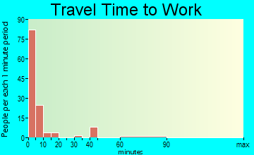 Scobey travel time to work