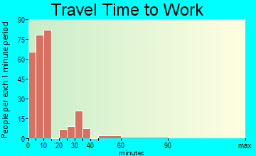 Shelby travel time to work - commute