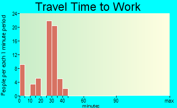 Shepherd travel time to work