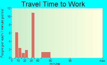 Simms travel time to work