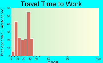 Somers travel time to work