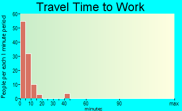 South Browning travel time to work