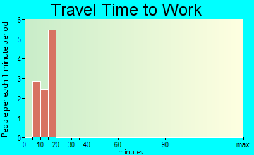 Starr School travel time to work