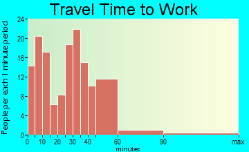 Stevensville travel time to work - commute