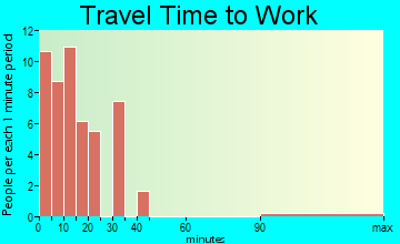 Sunburst travel time to work