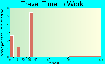 Sun River travel time to work