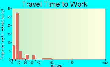 Superior travel time to work
