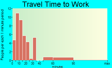 Higginson travel time to work