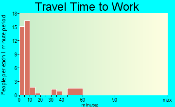 Terry travel time to work - commute