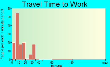 Thompson Falls travel time to work - commute