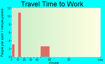 Toston travel time to work