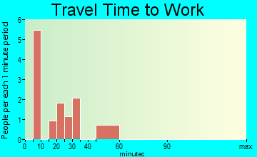 Trout Creek travel time to work
