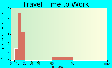 Turtle Lake travel time to work - commute