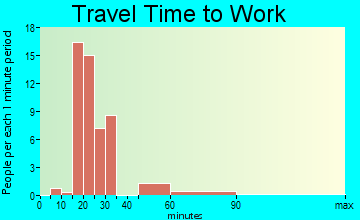 Ulm travel time to work - commute