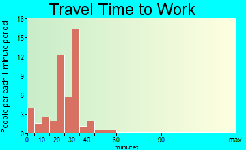 Highfill travel time to work