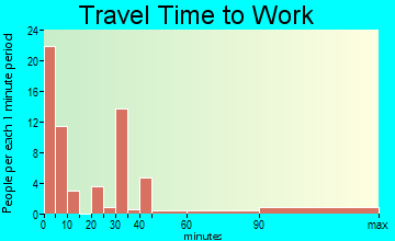 Valier travel time to work