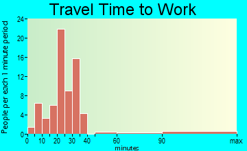 Vaughn travel time to work