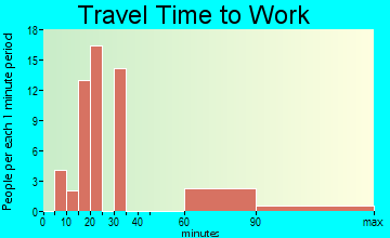 Victor travel time to work - commute