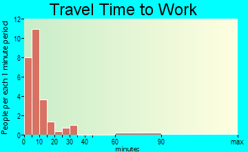 Virginia City travel time to work - commute
