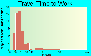 Walkerville travel time to work