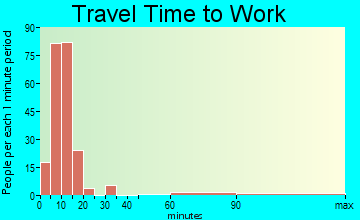West Glendive travel time to work