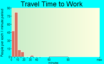 West Yellowstone travel time to work - commute
