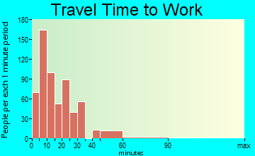 Whitefish travel time to work - commute