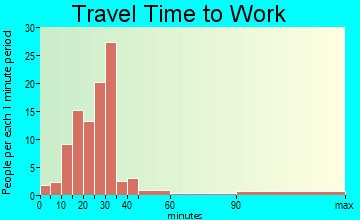Elmore travel time to work - commute