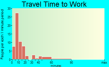 Highland travel time to work