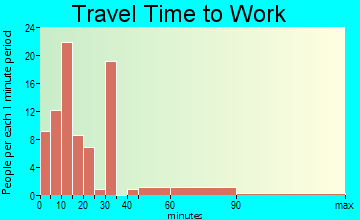 Whitehall travel time to work
