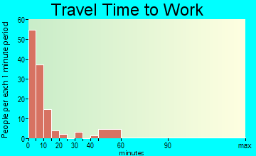 White Sulphur Springs travel time to work