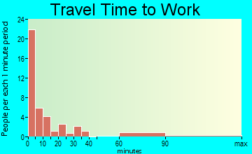 Wibaux commuting: travel time to work