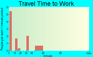 Wilsall travel time to work - commute