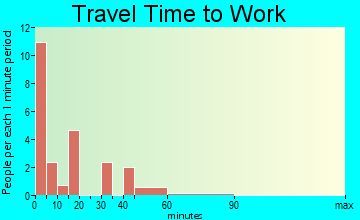 Winifred travel time to work
