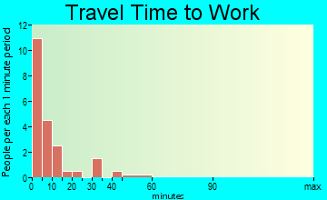 Winnett travel time to work