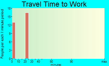 Winston travel time to work