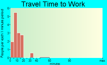 Wisdom travel time to work