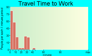 Wolf Point travel time to work