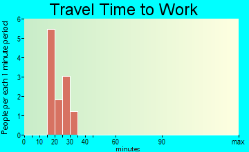 Hindsville travel time to work