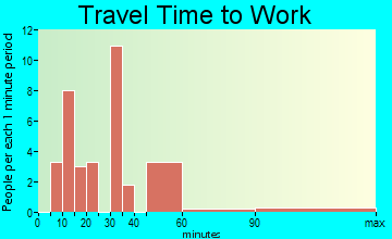 Woods Bay travel time to work - commute