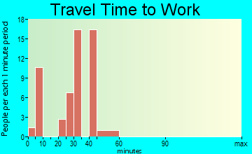 Worden travel time to work