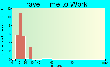 Wye travel time to work