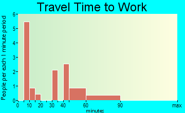Wyola travel time to work