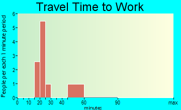 Abie travel time to work