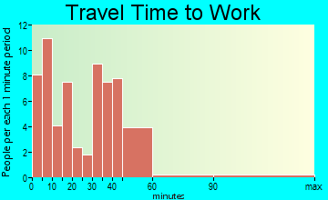 Adams travel time to work - commute
