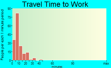 Albion travel time to work - commute