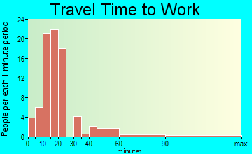 Alda travel time to work
