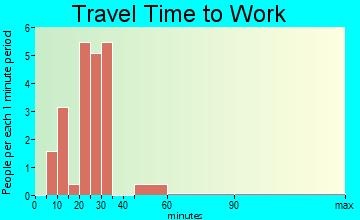 Alexandria travel time to work