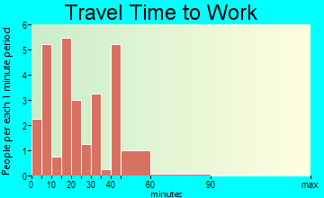 Allen travel time to work