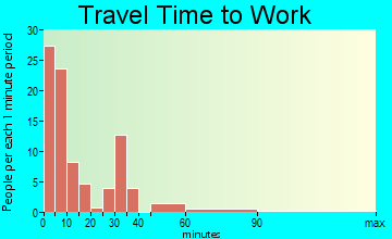 Alma travel time to work - commute